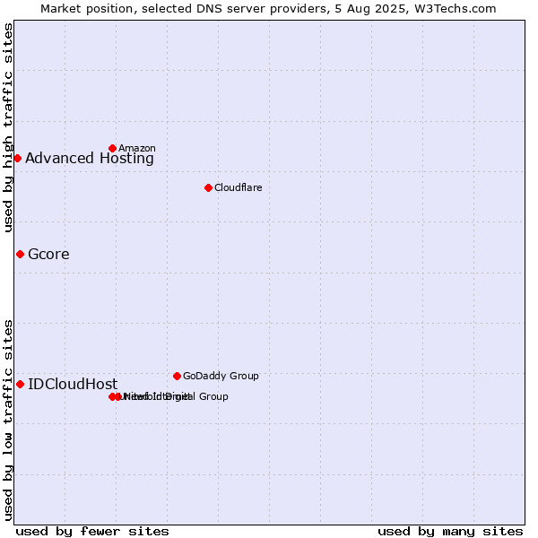 Market position of Gcore vs. IDCloudHost vs. Advanced Hosting