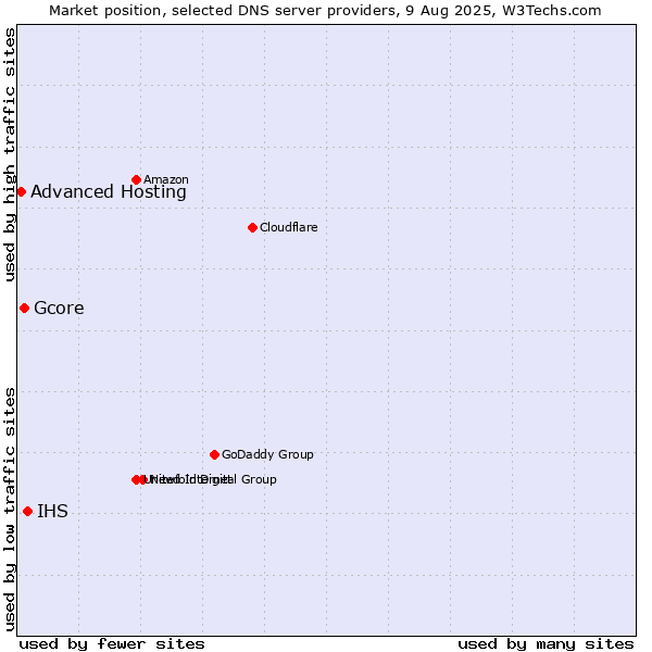 Market position of IHS vs. Gcore vs. Advanced Hosting