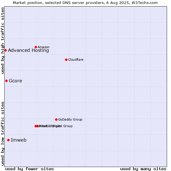 Market position of Imweb vs. Gcore vs. Advanced Hosting