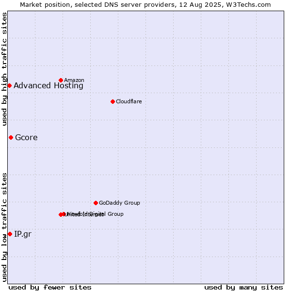 Market position of Gcore vs. IP.gr vs. Advanced Hosting