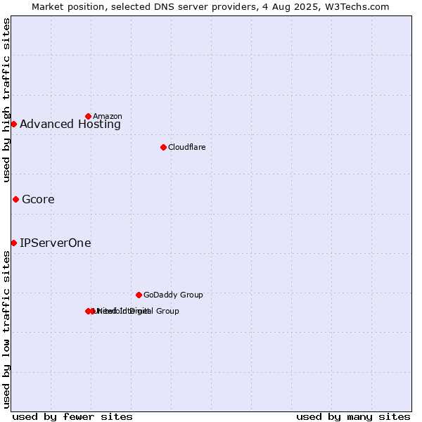 Market position of Gcore vs. Advanced Hosting vs. IPServerOne
