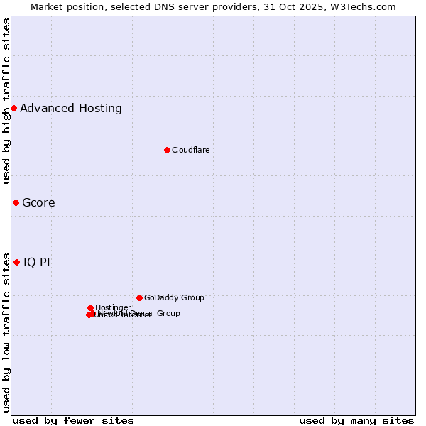 Market position of IQ PL vs. Gcore vs. Advanced Hosting