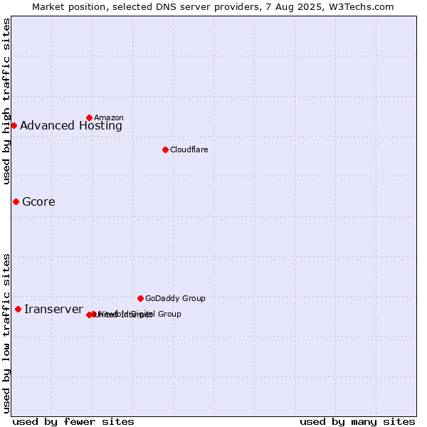 Market position of Iranserver vs. Gcore vs. Advanced Hosting