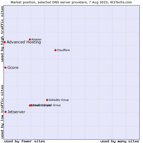 Market position of Jetserver vs. Gcore vs. Advanced Hosting