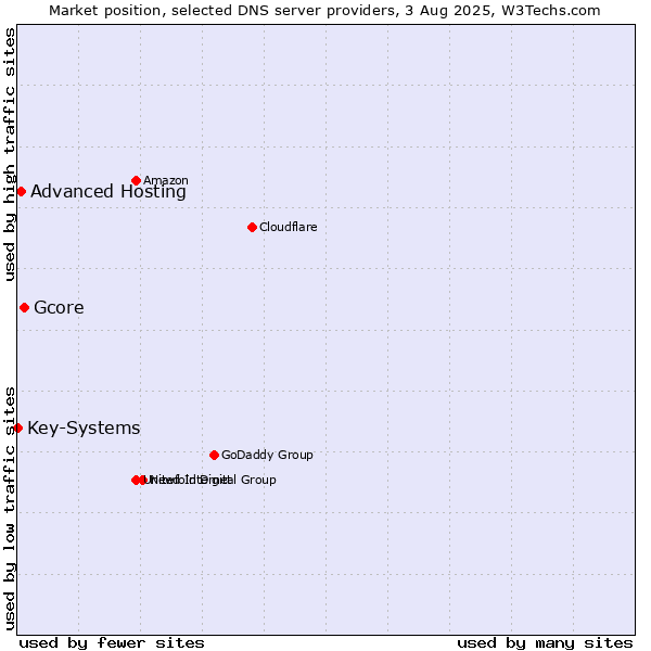 Market position of Gcore vs. Advanced Hosting vs. Key-Systems
