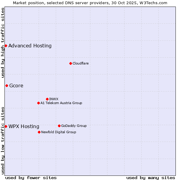 Market position of Gcore vs. WPX Hosting vs. Advanced Hosting