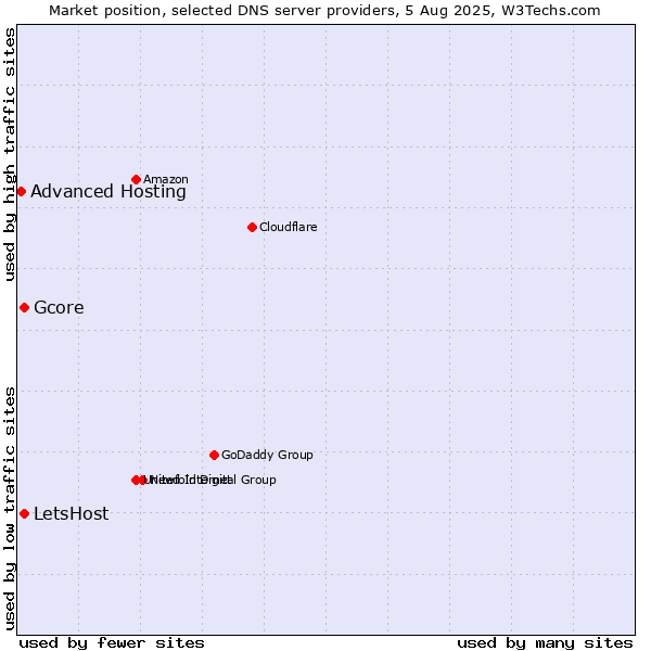 Market position of LetsHost vs. Gcore vs. Advanced Hosting
