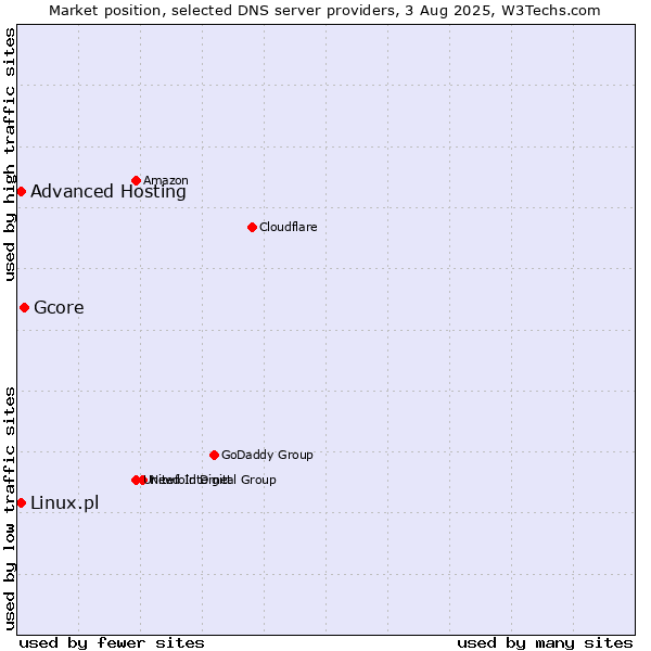 Market position of Gcore vs. Advanced Hosting vs. Linux.pl