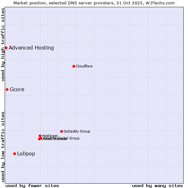 Market position of Lolipop vs. Gcore vs. Advanced Hosting