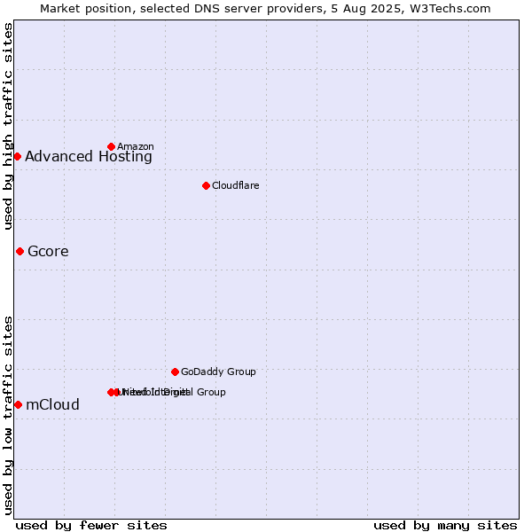 Market position of Gcore vs. mCloud vs. Advanced Hosting