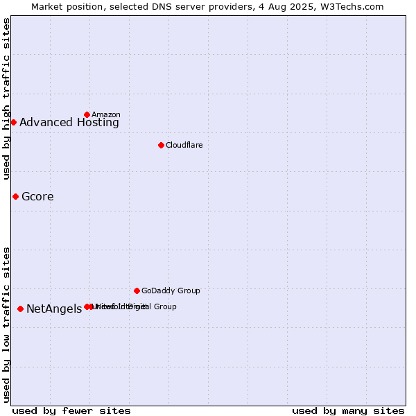 Market position of NetAngels vs. Gcore vs. Advanced Hosting