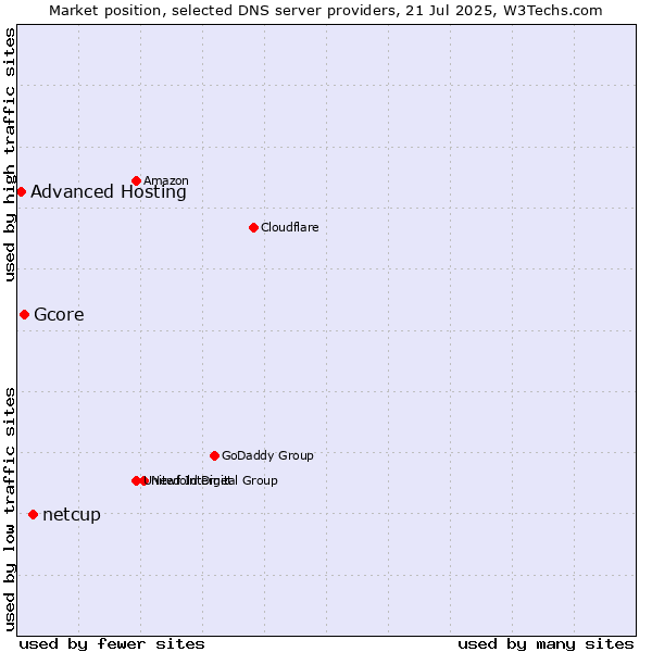 Market position of netcup vs. Gcore vs. Advanced Hosting