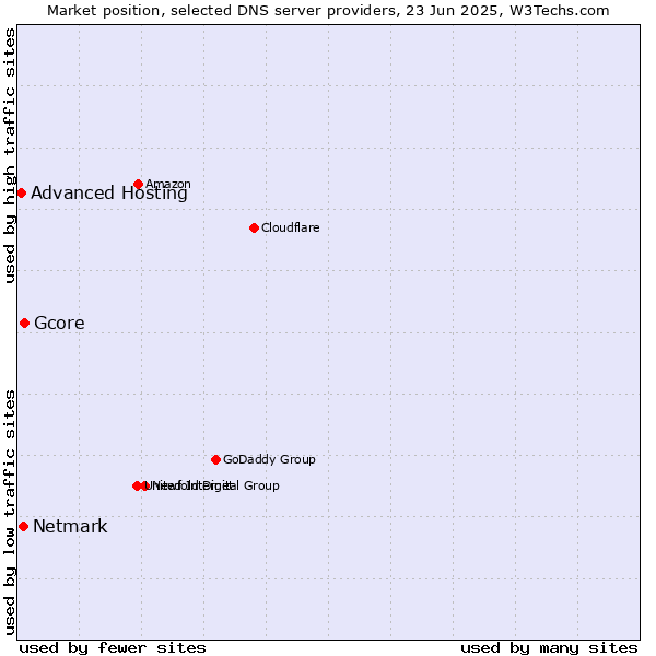 Market position of Gcore vs. Netmark vs. Advanced Hosting