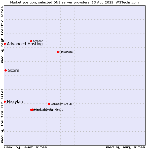 Market position of Gcore vs. Advanced Hosting vs. Nexylan