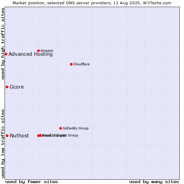Market position of Nuthost vs. Gcore vs. Advanced Hosting