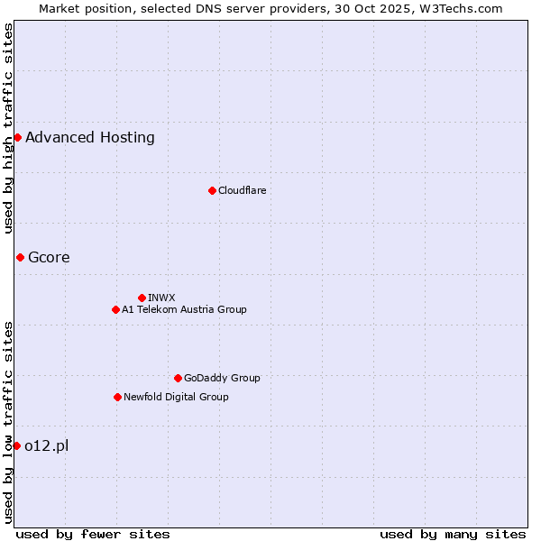 Market position of Gcore vs. Advanced Hosting vs. o12.pl