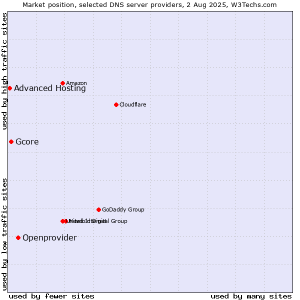 Market position of Openprovider vs. Gcore vs. Advanced Hosting