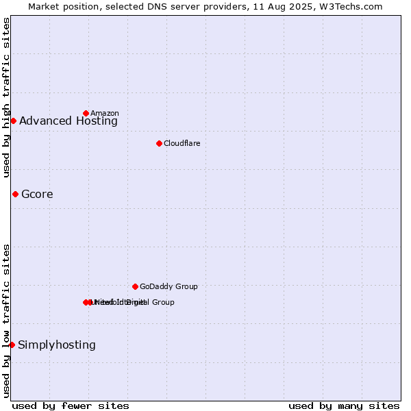 Market position of Gcore vs. Advanced Hosting vs. Simplyhosting