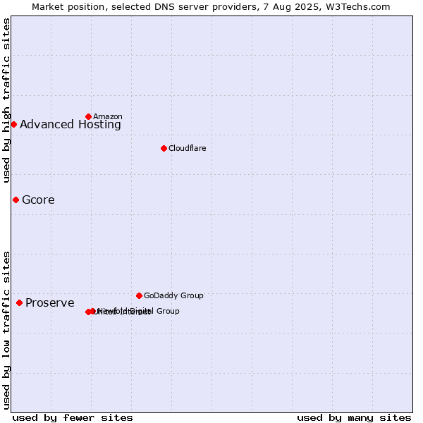 Market position of Proserve vs. Gcore vs. Advanced Hosting