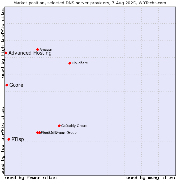 Market position of PTisp vs. Gcore vs. Advanced Hosting