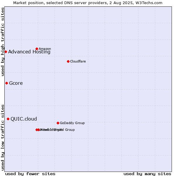 Market position of QUIC.cloud vs. Gcore vs. Advanced Hosting