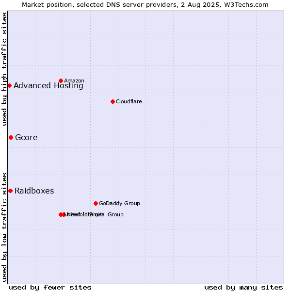 Market position of Gcore vs. Raidboxes vs. Advanced Hosting