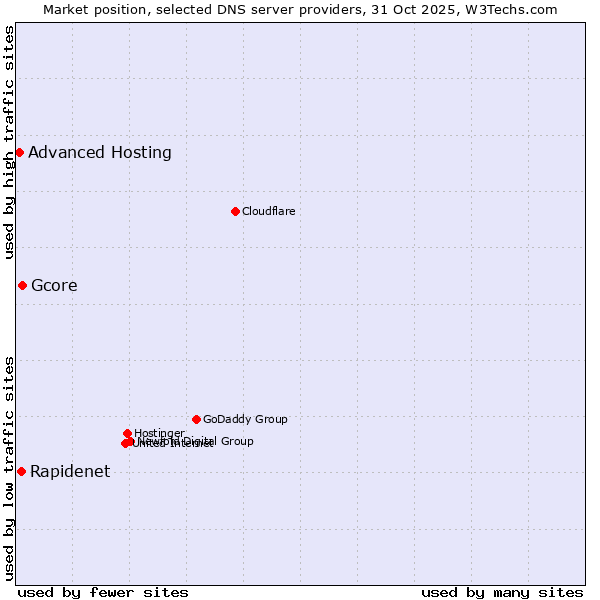 Market position of Gcore vs. Rapidenet vs. Advanced Hosting
