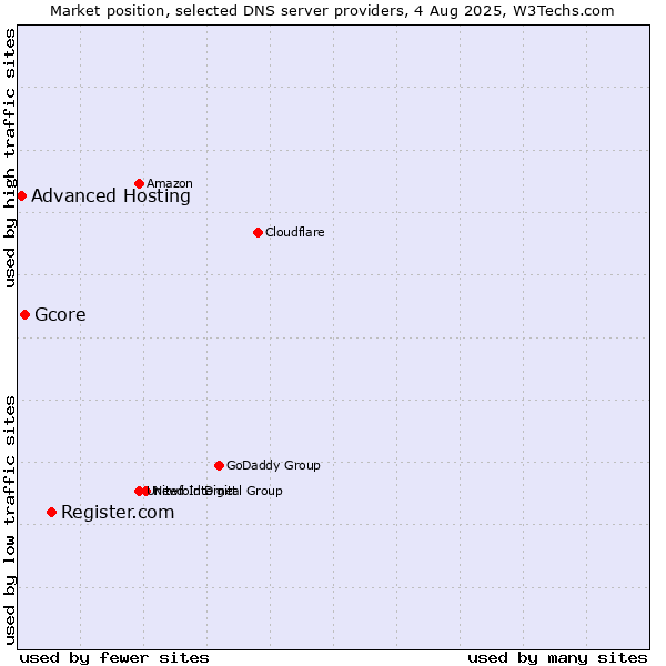 Market position of Register.com vs. Gcore vs. Advanced Hosting