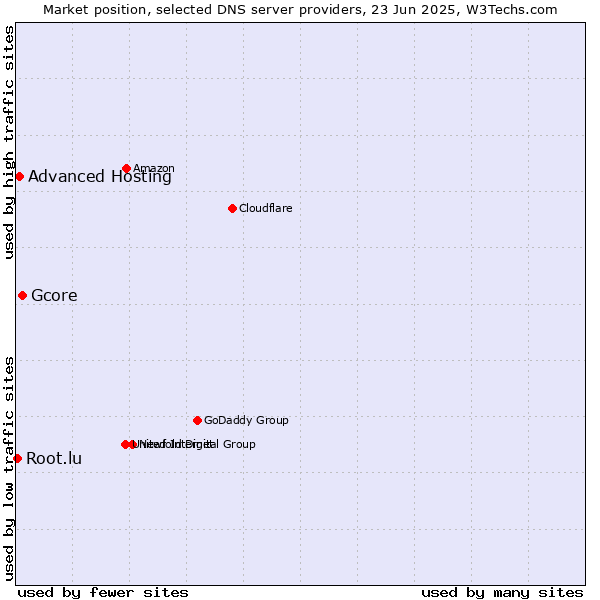 Market position of Gcore vs. Advanced Hosting vs. Root.lu