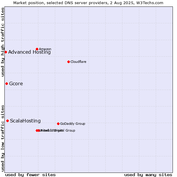 Market position of ScalaHosting vs. Gcore vs. Advanced Hosting
