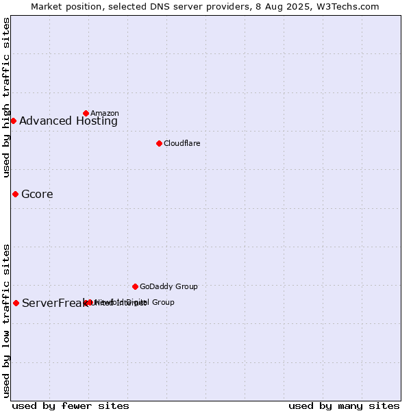 Market position of ServerFreak vs. Gcore vs. Advanced Hosting