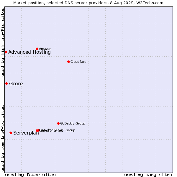 Market position of Serverplan vs. Gcore vs. Advanced Hosting