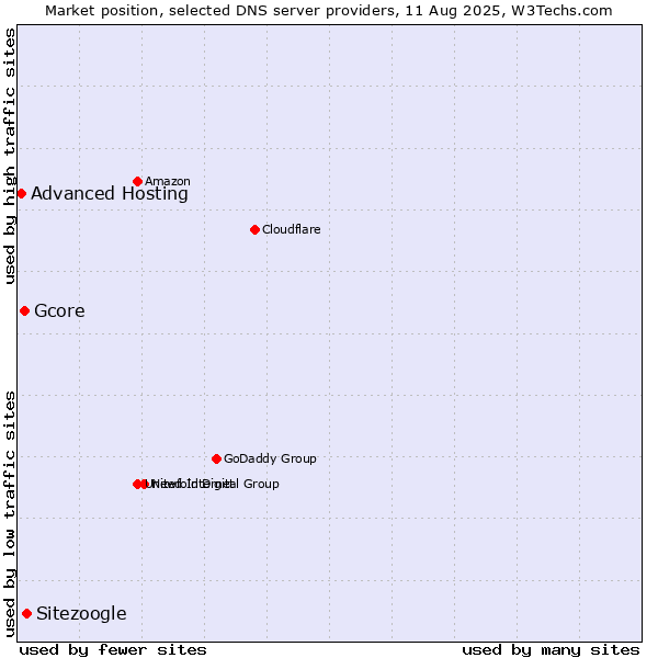 Market position of Sitezoogle vs. Gcore vs. Advanced Hosting