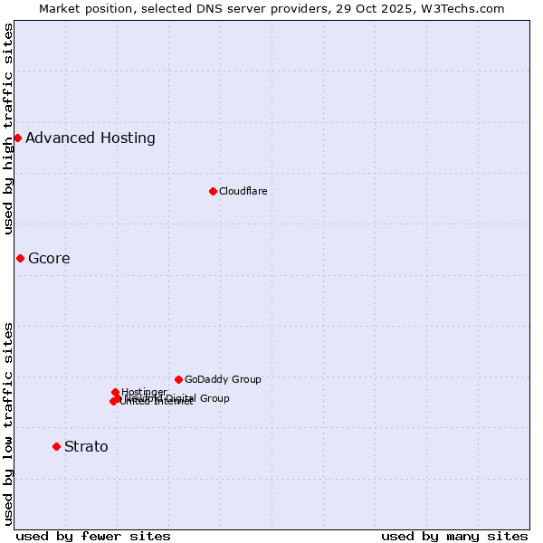 Market position of Strato vs. Gcore vs. Advanced Hosting