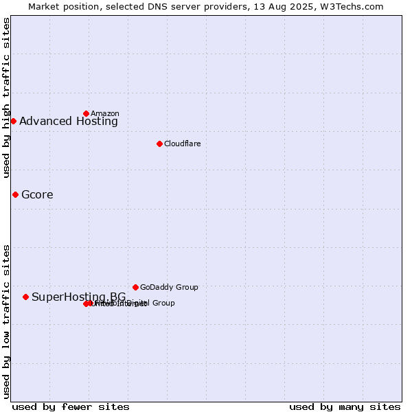 Market position of SuperHosting.BG vs. Gcore vs. Advanced Hosting