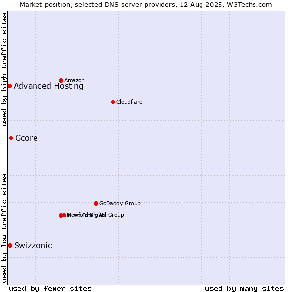 Market position of Gcore vs. Swizzonic vs. Advanced Hosting