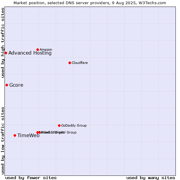 Market position of TimeWeb vs. Gcore vs. Advanced Hosting