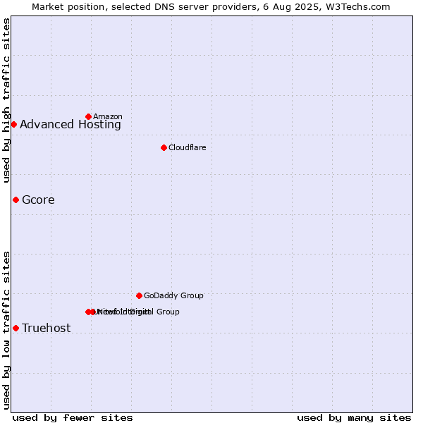 Market position of Truehost vs. Gcore vs. Advanced Hosting
