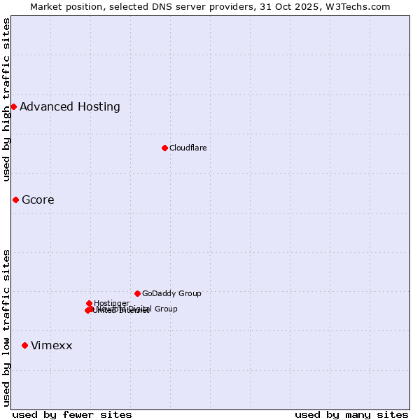 Market position of Vimexx vs. Gcore vs. Advanced Hosting