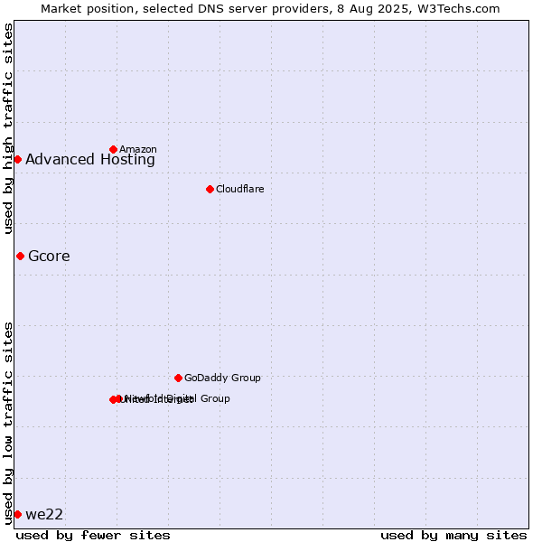 Market position of Gcore vs. Advanced Hosting vs. we22