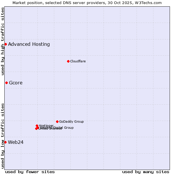 Market position of Gcore vs. Advanced Hosting vs. Web24
