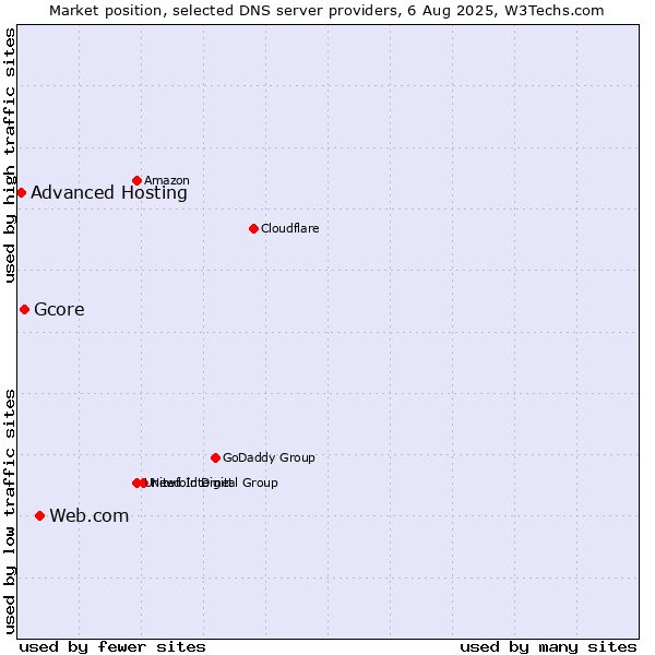 Market position of Web.com vs. Gcore vs. Advanced Hosting