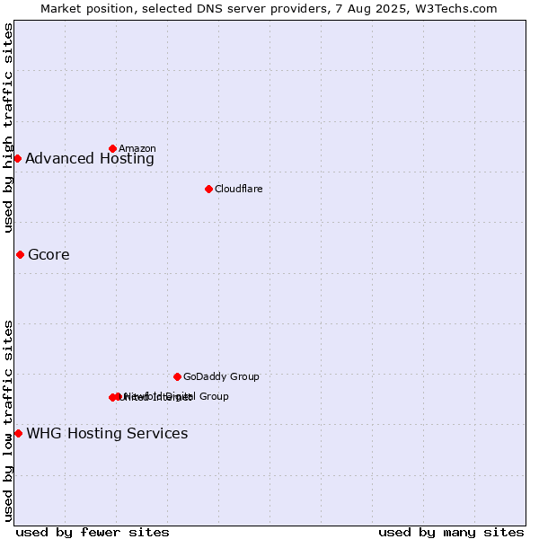 Market position of Gcore vs. Advanced Hosting vs. WHG Hosting Services