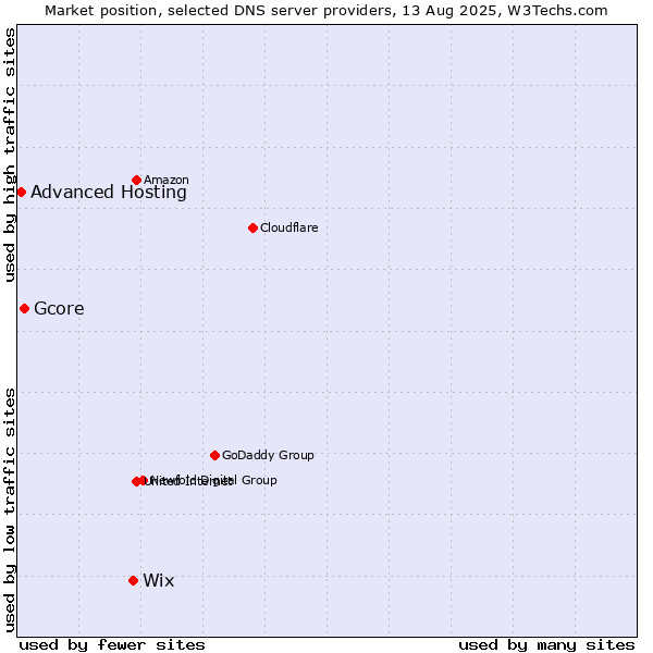 Market position of Wix vs. Gcore vs. Advanced Hosting