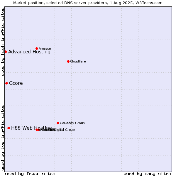 Market position of H88 Web Hosting vs. Gcore vs. Advanced Hosting