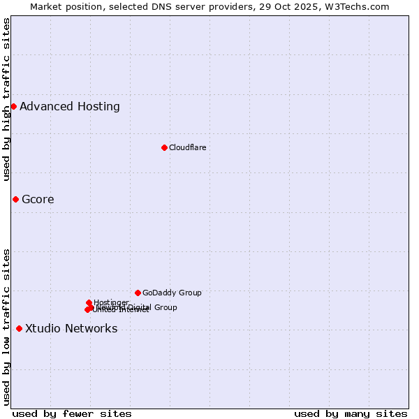 Market position of Xtudio Networks vs. Gcore vs. Advanced Hosting