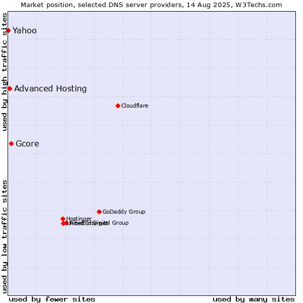 Market position of Gcore vs. Advanced Hosting vs. Yahoo