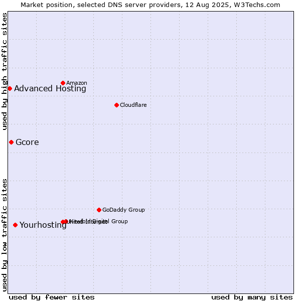 Market position of Yourhosting vs. Gcore vs. Advanced Hosting