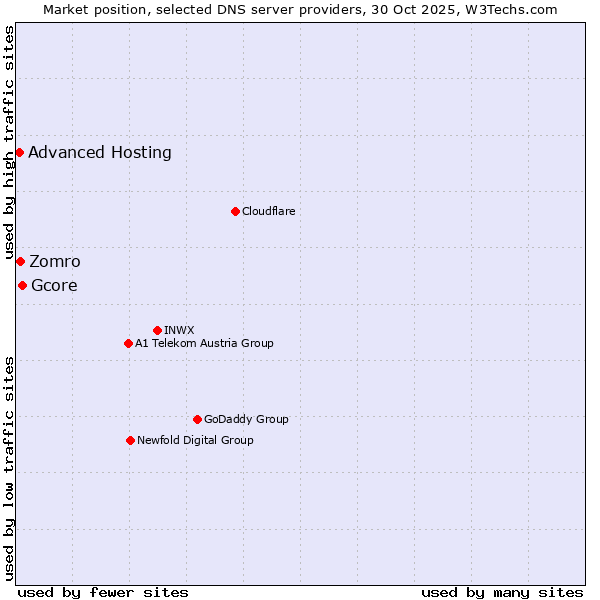 Market position of Gcore vs. Zomro vs. Advanced Hosting