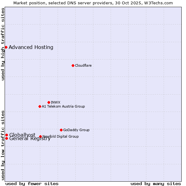 Market position of Globalhost vs. General Registry vs. Advanced Hosting
